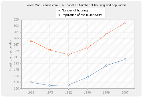 La Chapelle : Number of housing and population